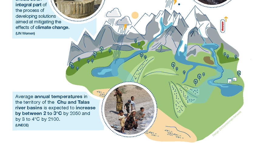 Regional Factsheets on Women in Water Management in Central Asia ...