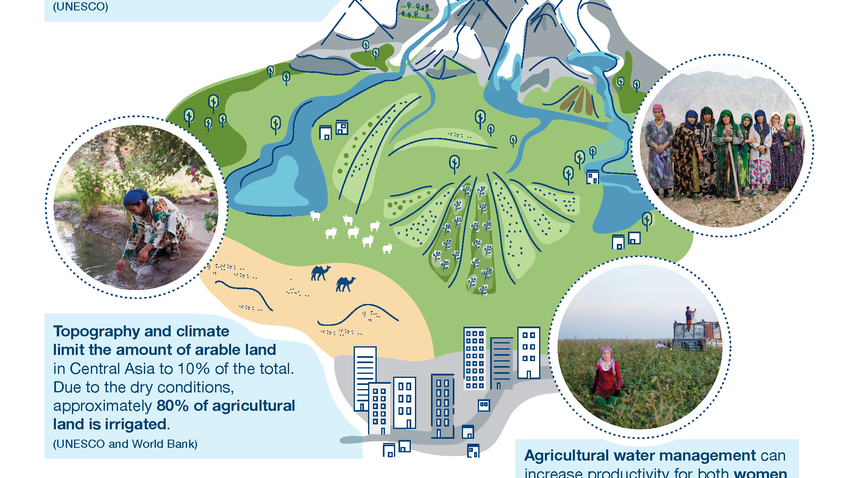 Regional Factsheets on Women in Water Management in Central Asia ...